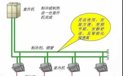 关于多联机空调的相关知识的简单介绍