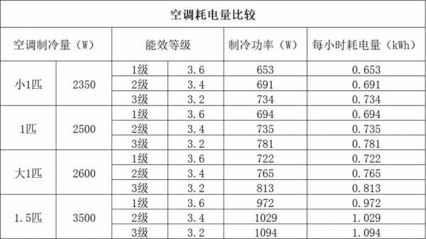 家用空调用电知识（家用空调用电量怎么计算）