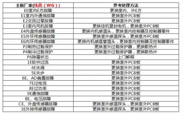 空调多联机维修知识点大全（多联机空调故障判断与维修吧）