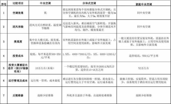 常州家用中央空调知识点（家用中央空调优缺点分析）