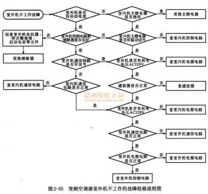 维修中央空调知识讲解（中央空调维修流程图）