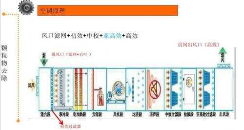 净化空调基础知识2（净化空调的原理是什么?）