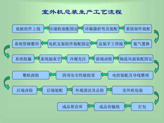 制造企业空调知识资源（空调生产工艺）