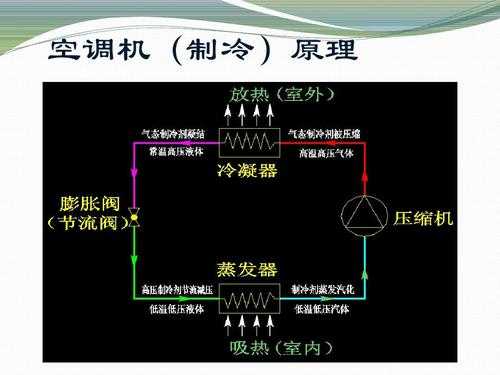 概括空调原理的知识和技能（概括空调原理的知识和技能怎么写）