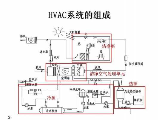 洁净空调系统基础知识（洁净空调系统原理）