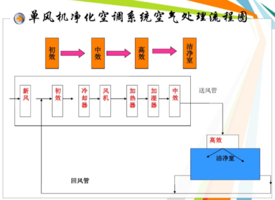 空调净化知识大全视频教程（空调净化系统流程图）