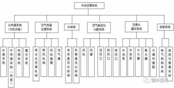 空调系统方面的知识点汇总（空调系统的五个基本部分）