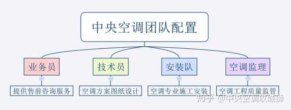 中央空调业务员相关知识（中央空调业务员相关知识考试）