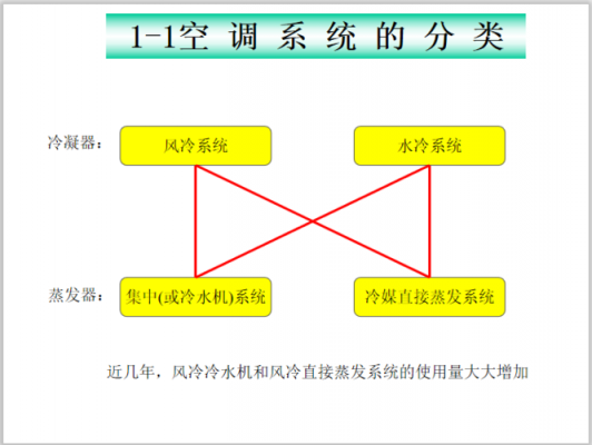 空调业务知识是（空调业务具体关键词）