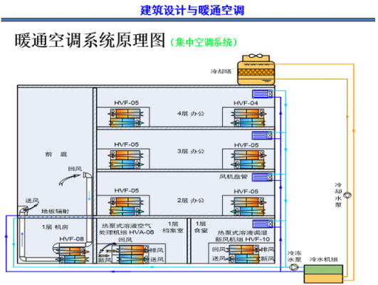 暖通空调的基础知识点（暖通空调原理图）