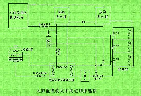 太阳能空调知识原理（太阳能空调怎么工作的）