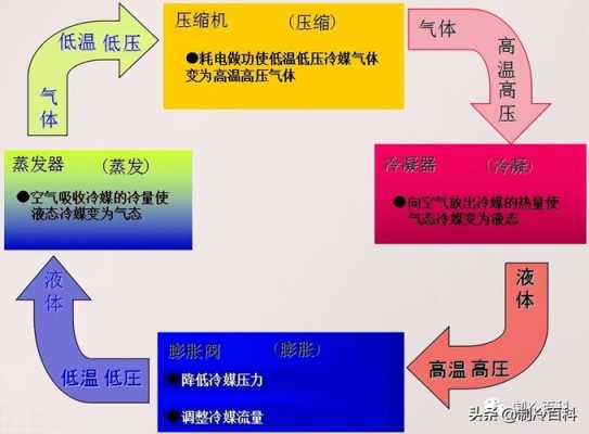 制冷与空调的基本知识（制冷与空调的基本知识点）