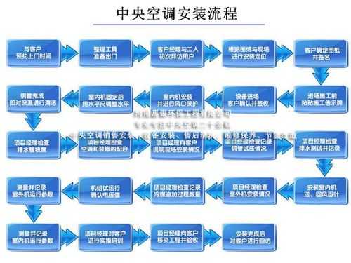 中央空调安装专业知识大全（中央空调安装技术要点）