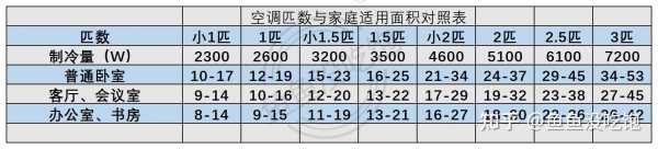 选空调知识（选空调应该怎么选）