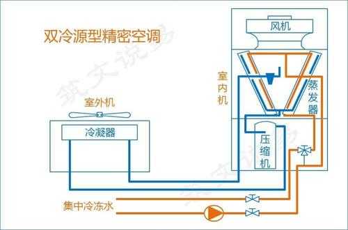 机房精密空调机选型知识点（机房精密空调原理图）