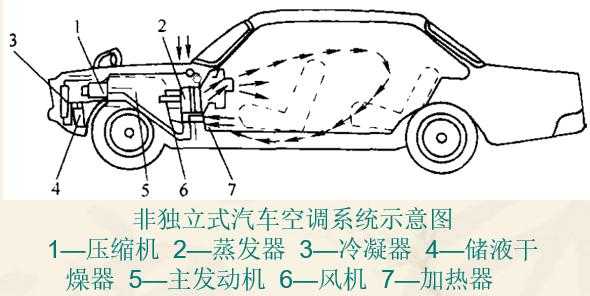 乘用车空调系统知识（车辆空调系统的功能）