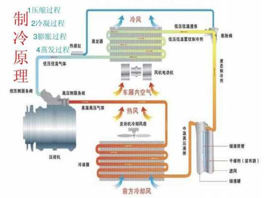 空调制冷小知识（空调制冷的四个基本过程）