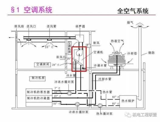 空调知识体系设计图纸（空调体系结构图）