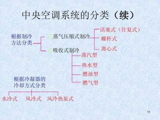 空调知识体系设计图片高清（空调系统认知）