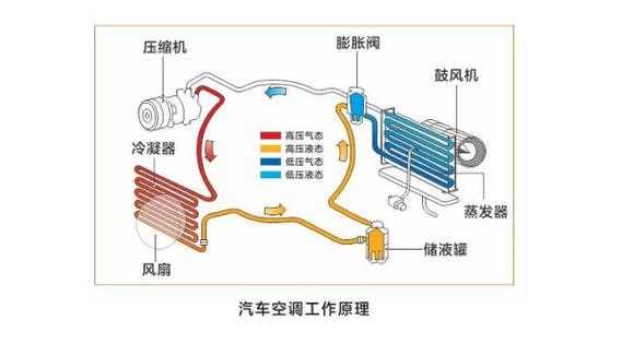 车用空调专业知识有哪些（车用空调工作原理图解）