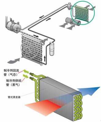 空调中的蒸发器知识图片（空调的蒸发器在哪里在空调到哪里）