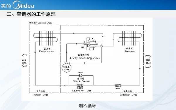 外销空调入门知识（外销空调入门知识）