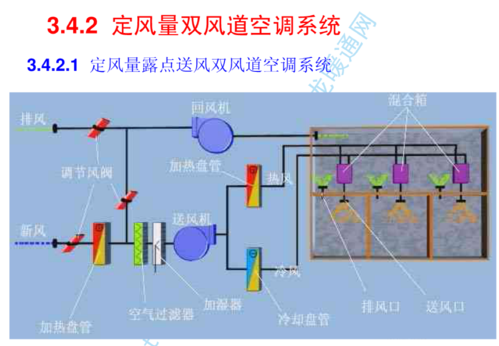 暖通空调基础知识软件开发（暖通空调系统和设备介绍）