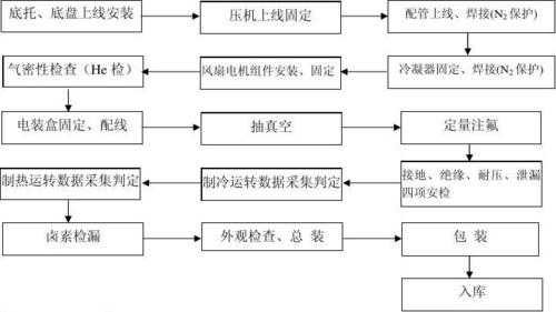 空调工艺专业知识大全视频（空调生产工艺）