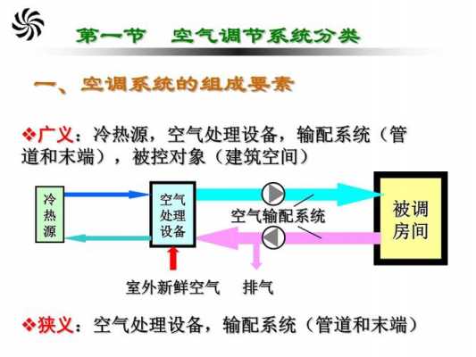 楼宇暖通空调基础知识介绍（楼宇暖通系统）