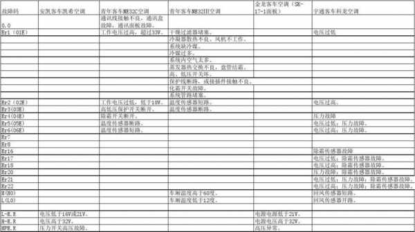 汽途空调的常见故障表知识（汽途空调的常见故障表知识点）