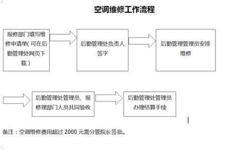 空调维修服务知识大全集（空调维修服务流程）