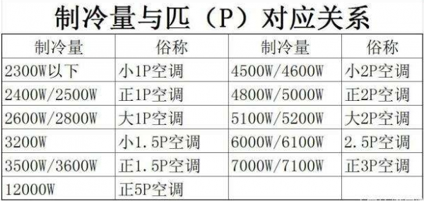 空调匹数与功率知识点总结（空调匹数与功率换算）