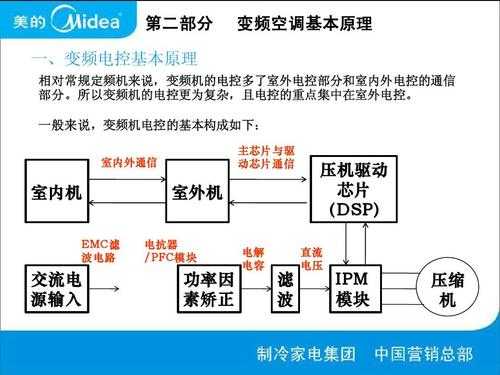 空调变频板基础知识图（空调变频板基础知识图解）