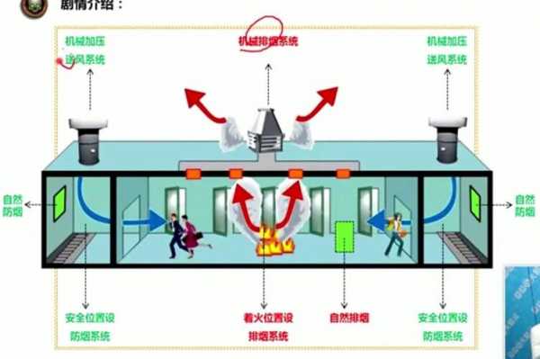 空调防排烟知识培训（空调防排烟系统原理）