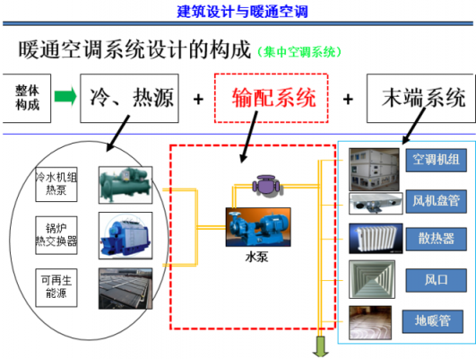 暖通空调知识体系框架（暖通空调系统的组成）