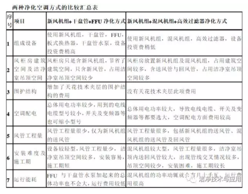 空调净化知识点汇总表格（空调净化知识点汇总表格图片）