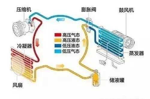 汽车空调制冷剂的基础知识（汽车空调制冷剂的基础知识是什么）