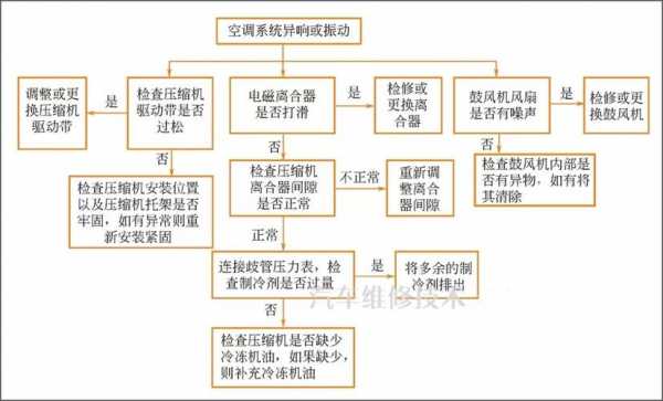 汽车空调维修知识（汽车空调维修操作流程）