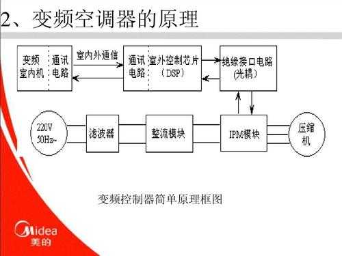 认识空调变频器知识讲解（空调变频器的工作原理）