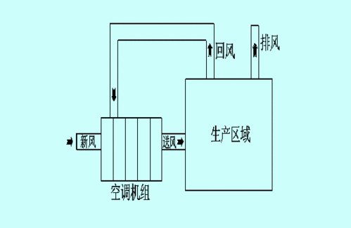 医用净化空调小知识（医用净化空调的工作原理）