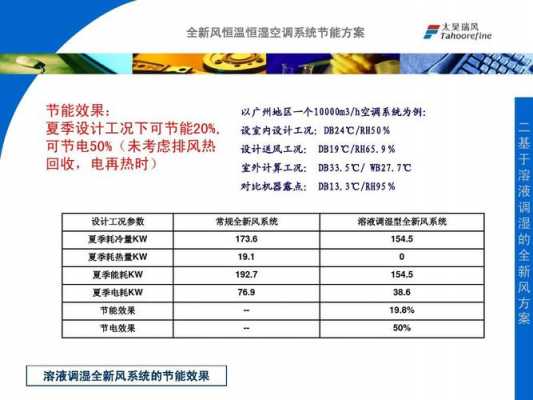 厂房节能空调知识介绍文案（空调机组节能方案）