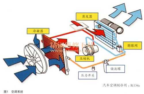 汽车暖通空调基础知识（汽车空调暖气系统工作原理）