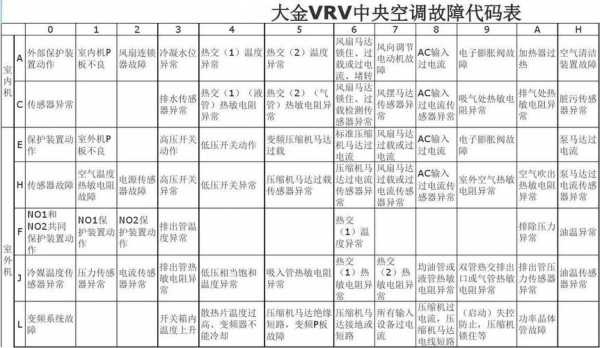 大金中央空调维修知识（大金中央空调常见故障以及维修方法）