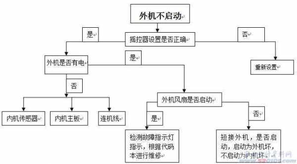 空调造价专业知识培训（空调行业工程项目操作思路）