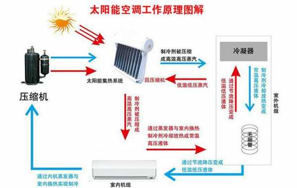 太阳能空调知识科普（太阳能空调 知乎）