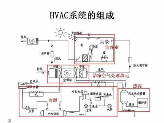 净化空调系统基础知识（净化空调系统的工作原理）