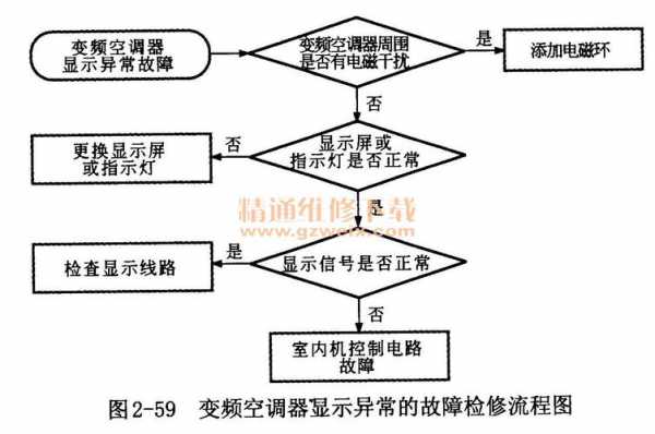 变频空调维修知识点汇总（变频空调维修知识点汇总图）