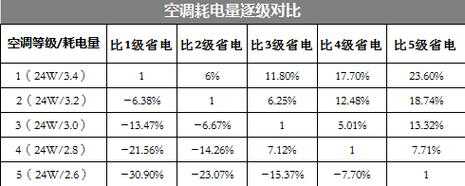 空调电量计算冷知识（空调用电量怎么计算?）