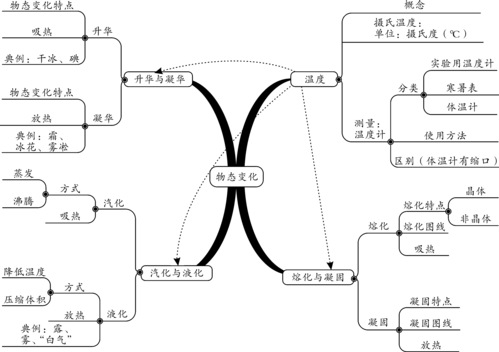 空调的物态变化知识总结（空调的物态变化知识总结图）