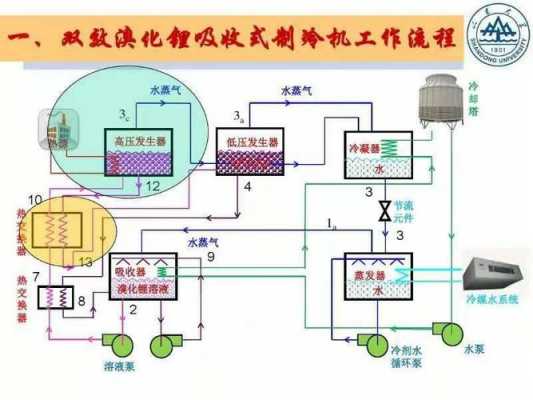 中央溴化锂空调考试知识（中央空调溴化锂制冷流程图）